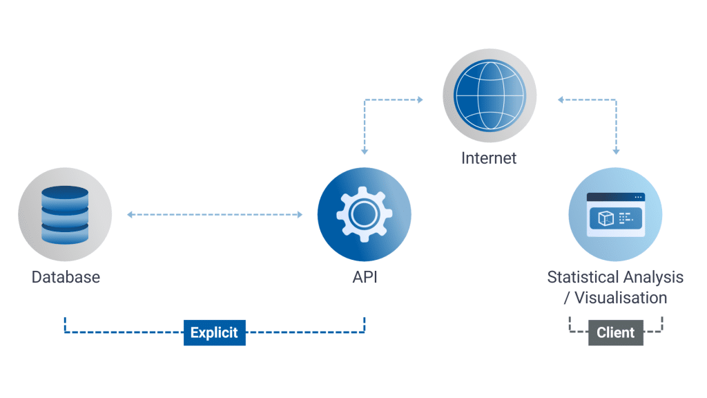 Flowchart showing how Explicit's emissions database and API connect to client dashboards via the internet